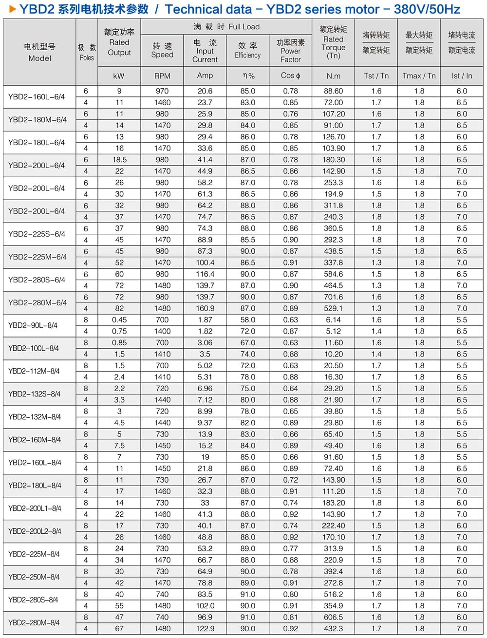 方力YBD2系列变极多速防爆电机技术参数2