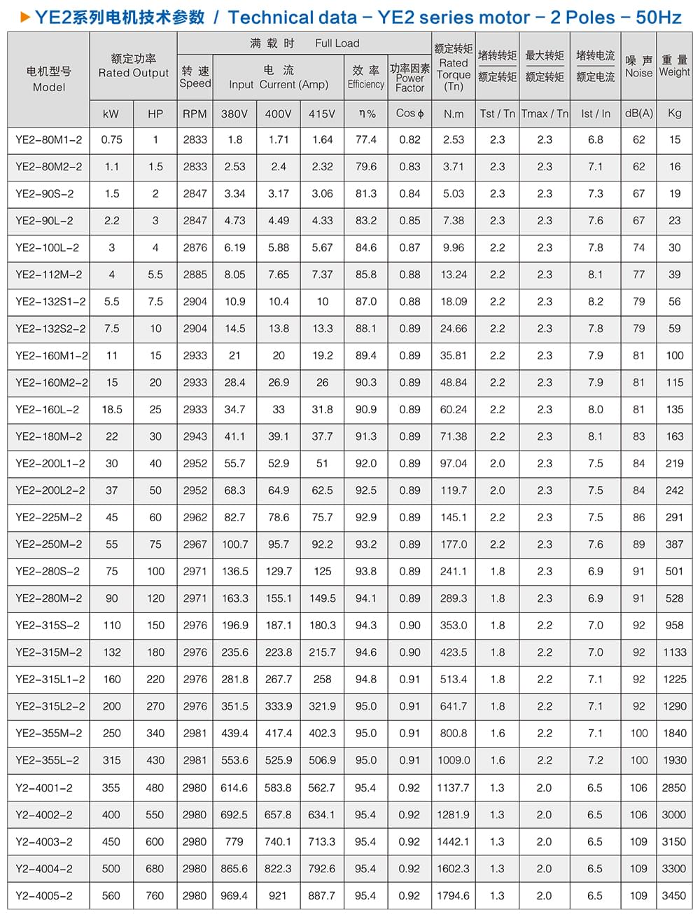 方力YE2系列高效电机技术参数1