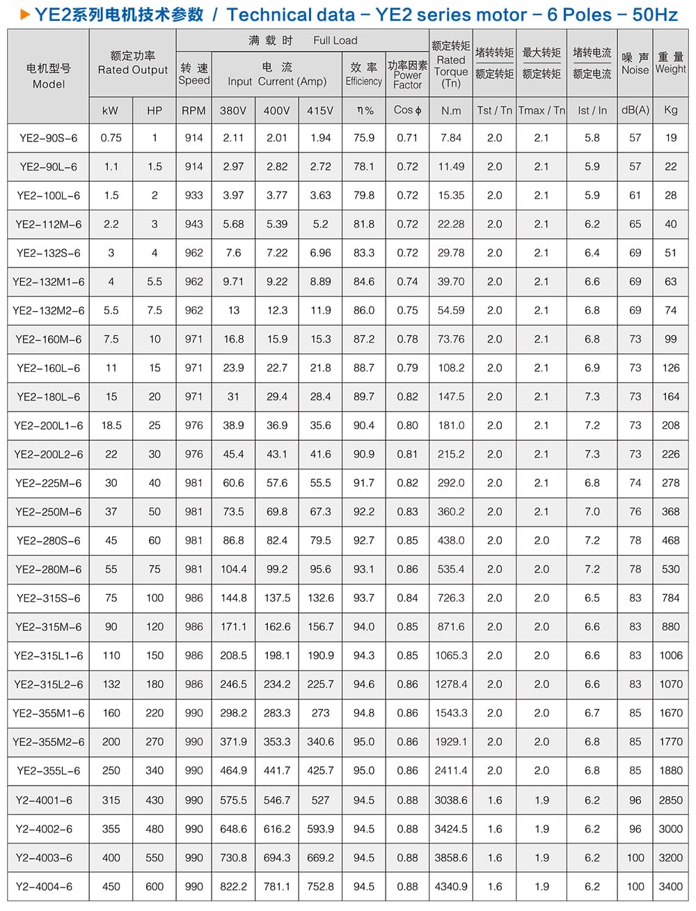 方力YE2系列高效电机技术参数3