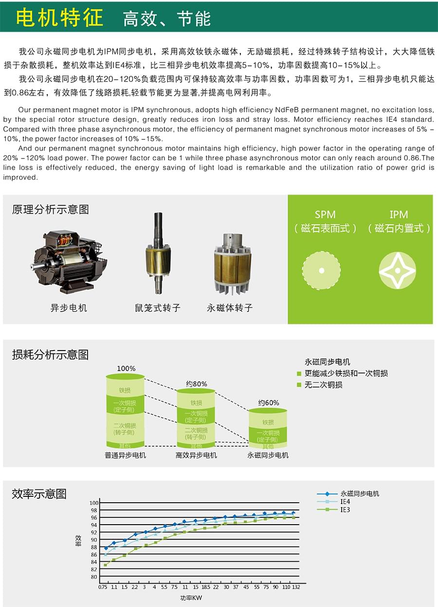 FPM系列变频调速永磁同步电机特征