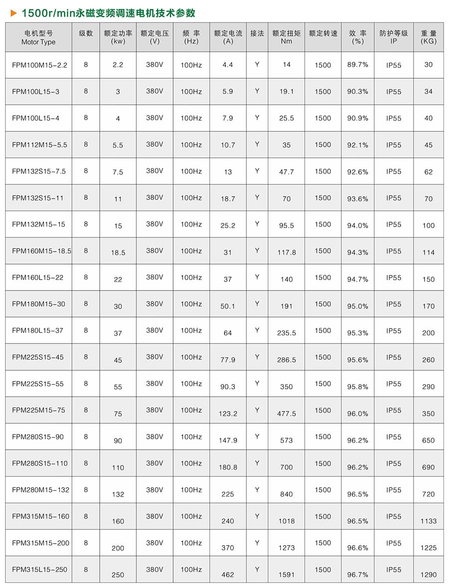 1500r/min，FPM系列变频调速永磁同步电机技术参数