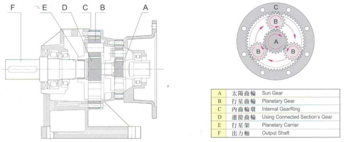 行星齿轮减速机