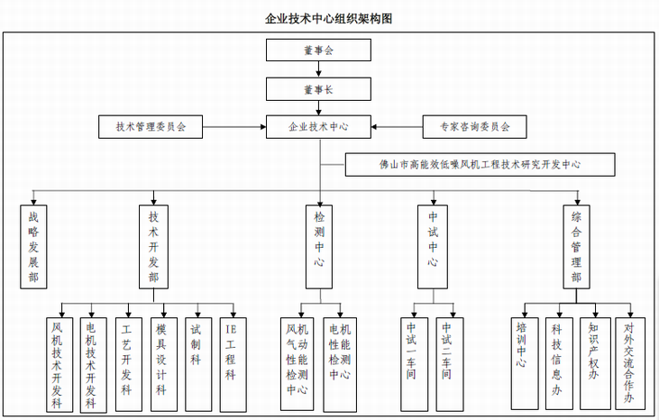 九洲普惠企业技术中心组织架构图