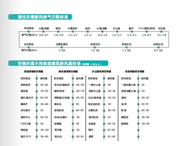 新风系统风量计算